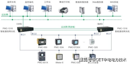 中電技術(shù)PMC-1316智能通信網(wǎng)關(guān)機 驅(qū)動工業(yè)企業(yè)能源物聯(lián)網(wǎng)與生物質(zhì)能資源管理創(chuàng)新